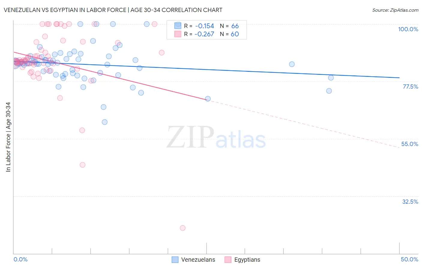 Venezuelan vs Egyptian In Labor Force | Age 30-34