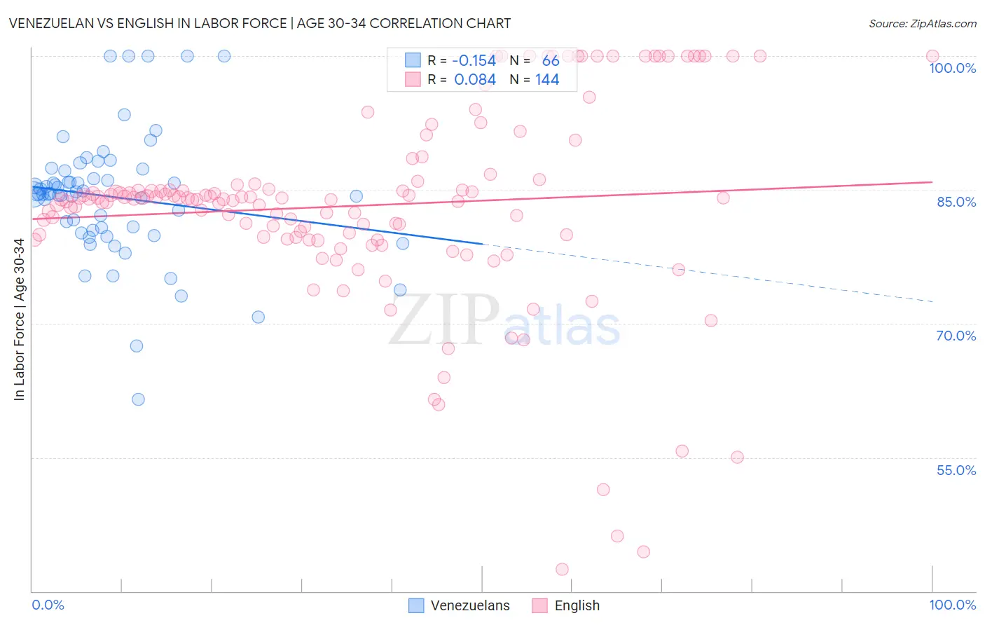 Venezuelan vs English In Labor Force | Age 30-34