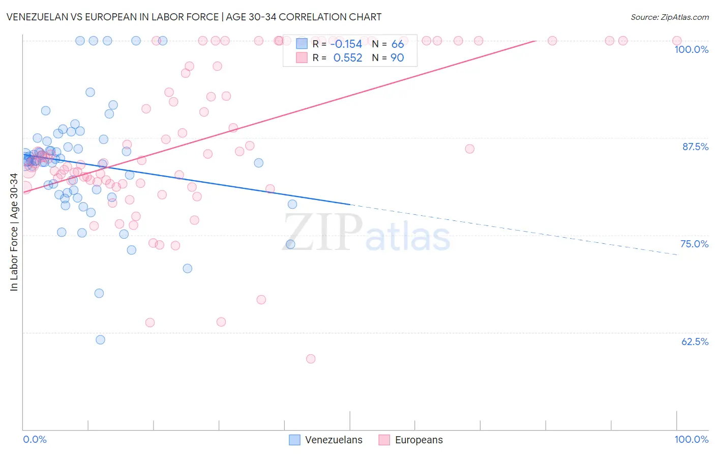 Venezuelan vs European In Labor Force | Age 30-34