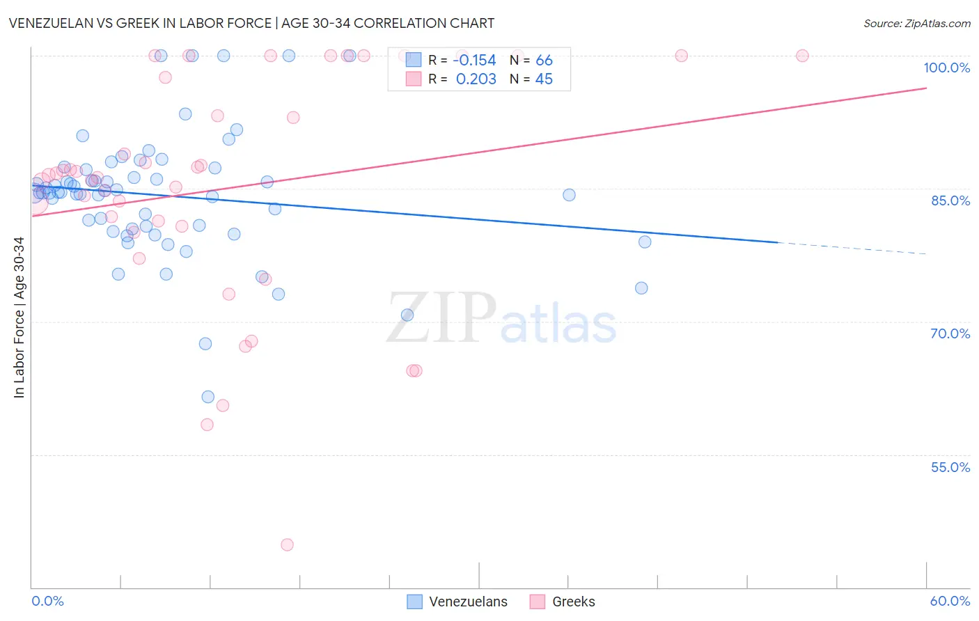 Venezuelan vs Greek In Labor Force | Age 30-34