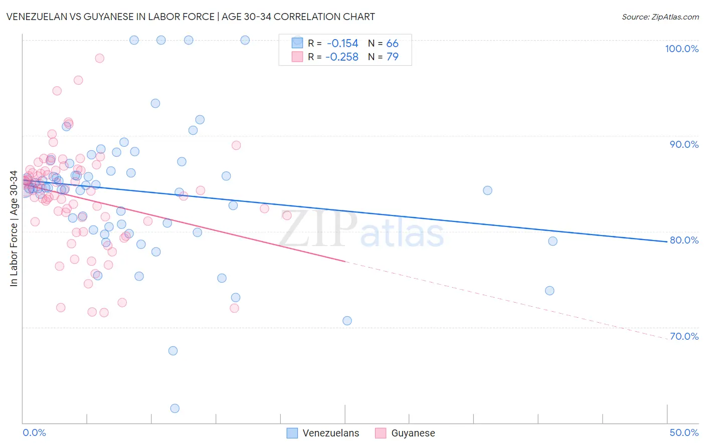 Venezuelan vs Guyanese In Labor Force | Age 30-34