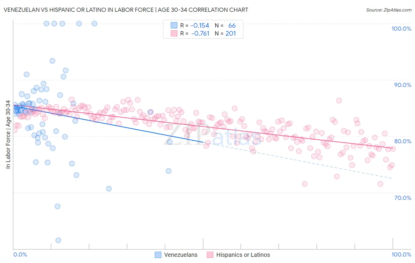 Venezuelan vs Hispanic or Latino In Labor Force | Age 30-34