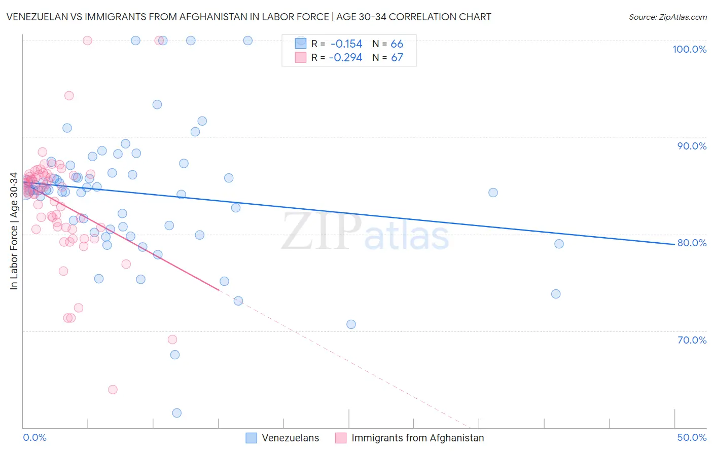 Venezuelan vs Immigrants from Afghanistan In Labor Force | Age 30-34