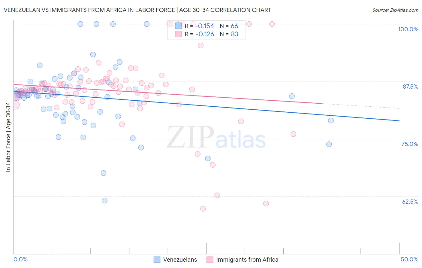 Venezuelan vs Immigrants from Africa In Labor Force | Age 30-34