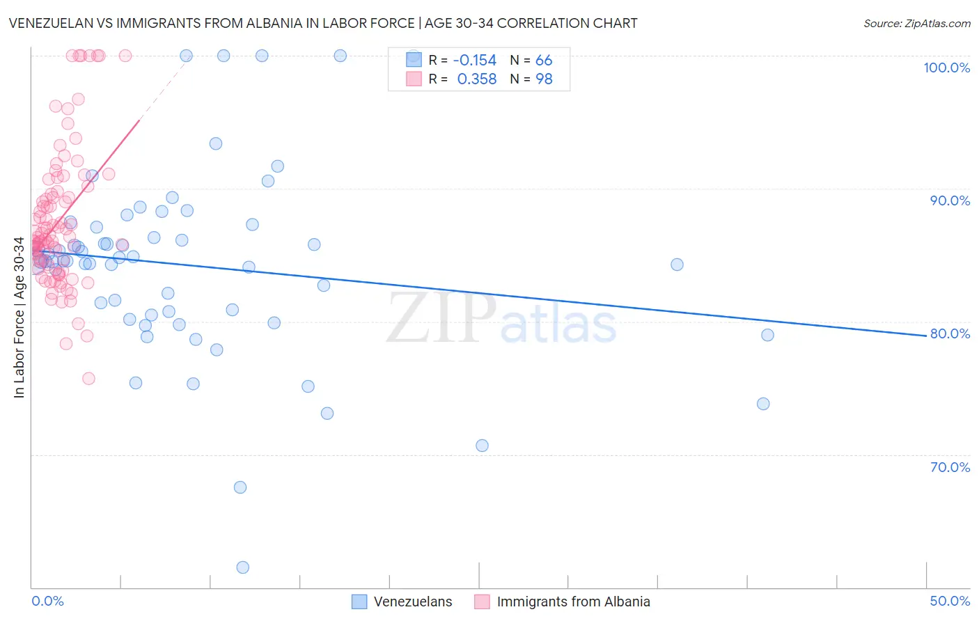 Venezuelan vs Immigrants from Albania In Labor Force | Age 30-34
