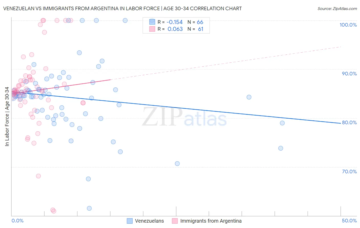 Venezuelan vs Immigrants from Argentina In Labor Force | Age 30-34