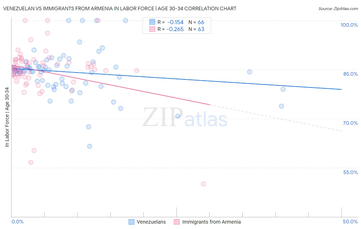 Venezuelan vs Immigrants from Armenia In Labor Force | Age 30-34