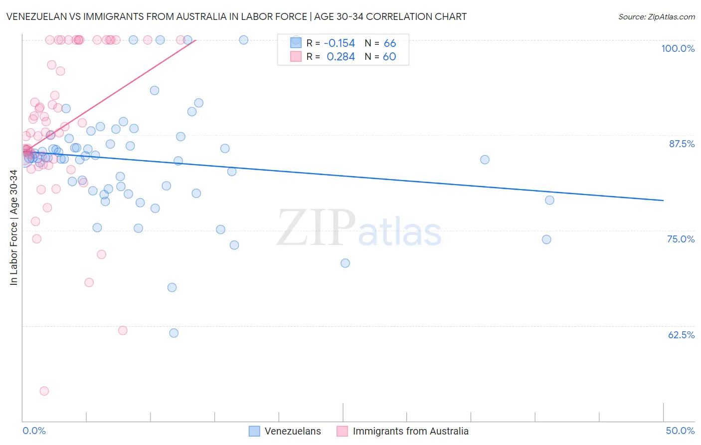 Venezuelan vs Immigrants from Australia In Labor Force | Age 30-34