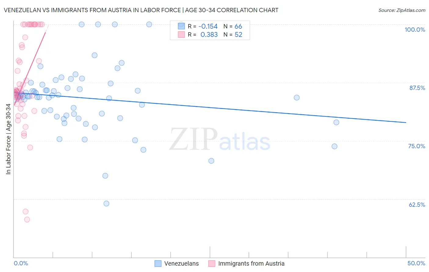 Venezuelan vs Immigrants from Austria In Labor Force | Age 30-34