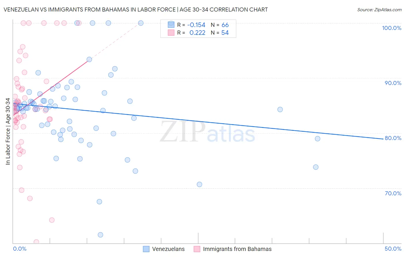 Venezuelan vs Immigrants from Bahamas In Labor Force | Age 30-34