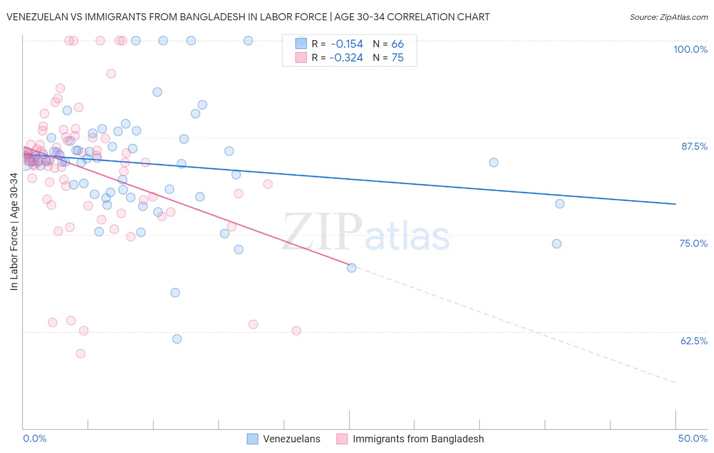 Venezuelan vs Immigrants from Bangladesh In Labor Force | Age 30-34