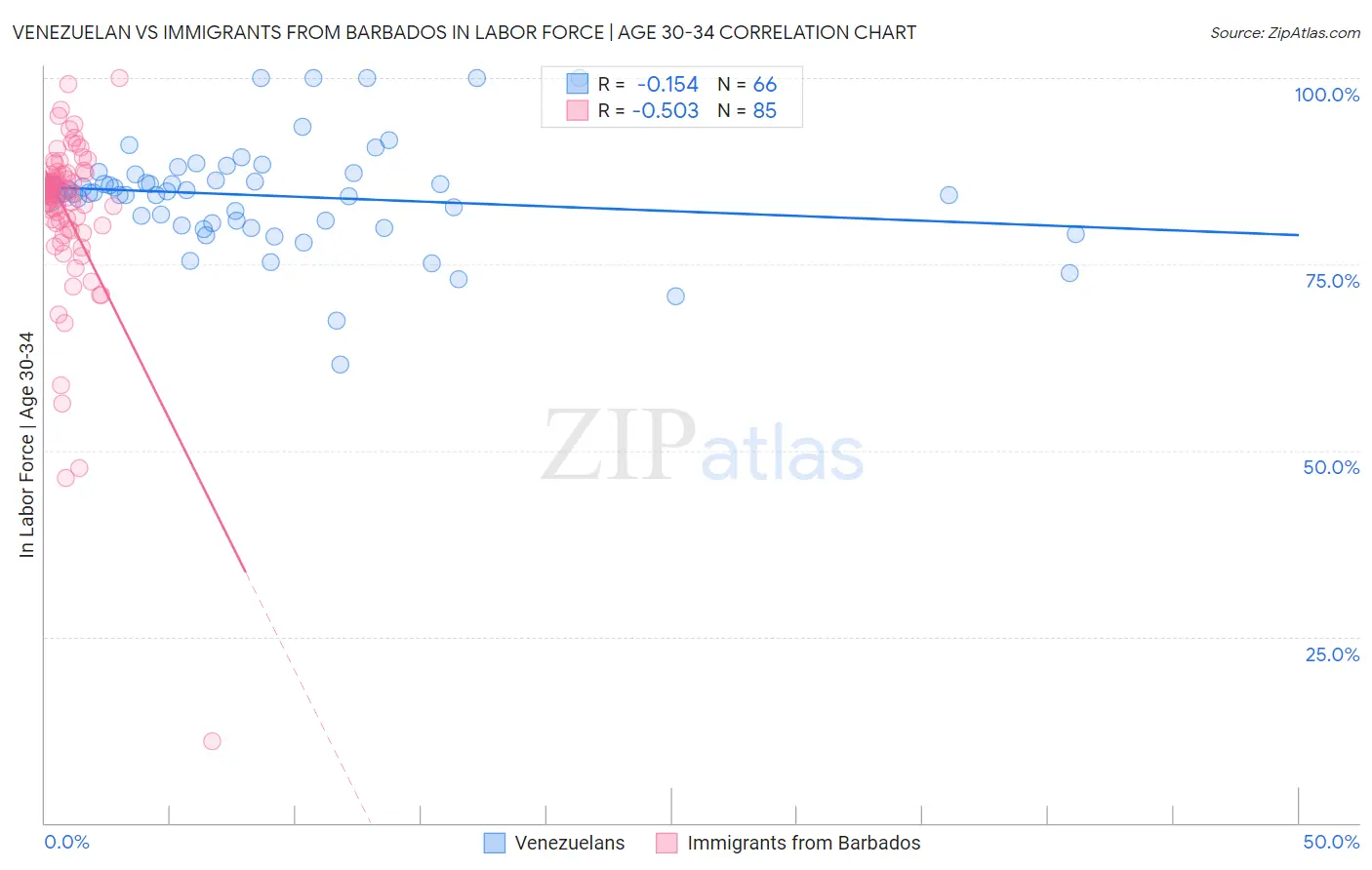 Venezuelan vs Immigrants from Barbados In Labor Force | Age 30-34