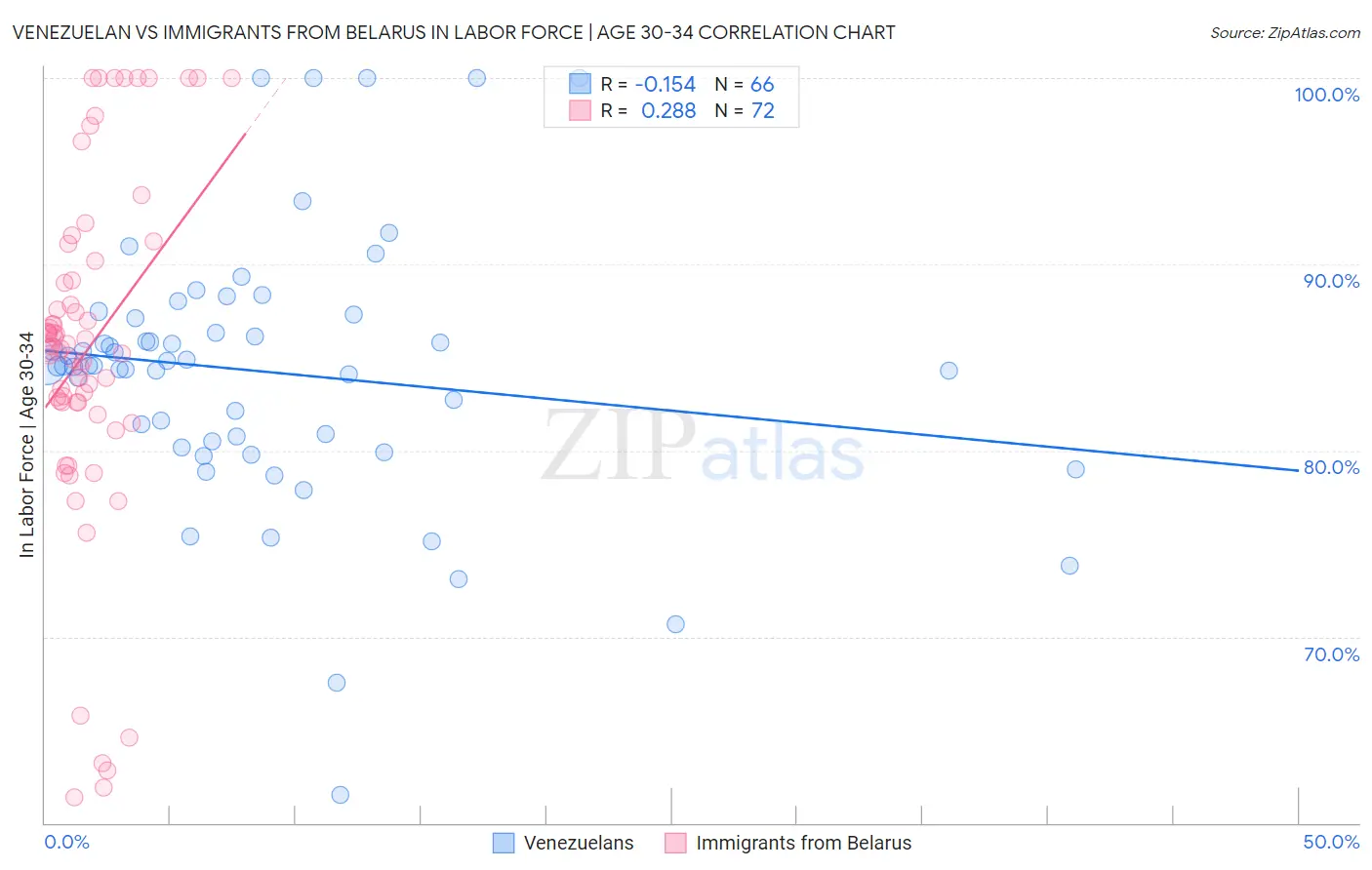 Venezuelan vs Immigrants from Belarus In Labor Force | Age 30-34