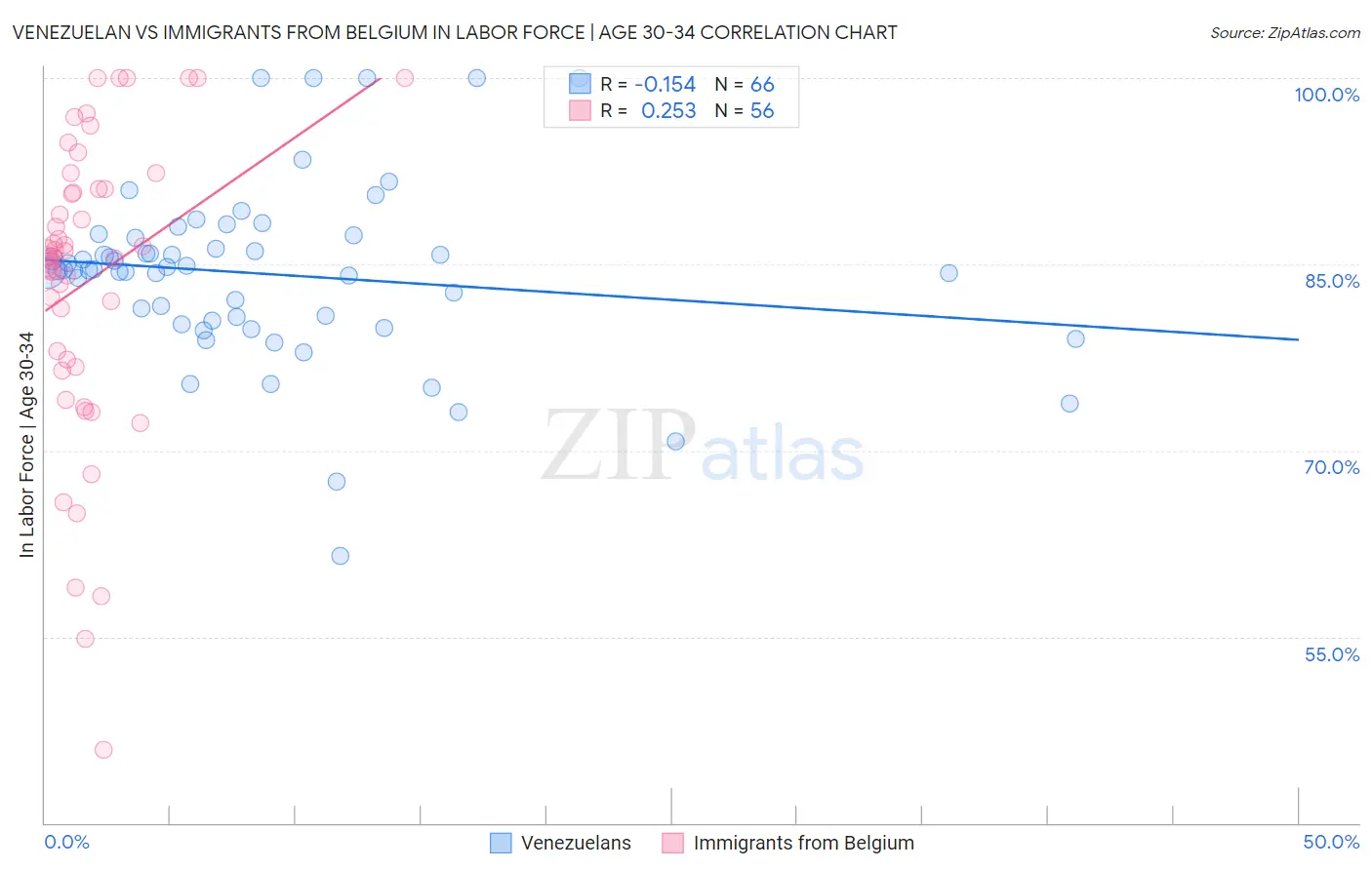 Venezuelan vs Immigrants from Belgium In Labor Force | Age 30-34