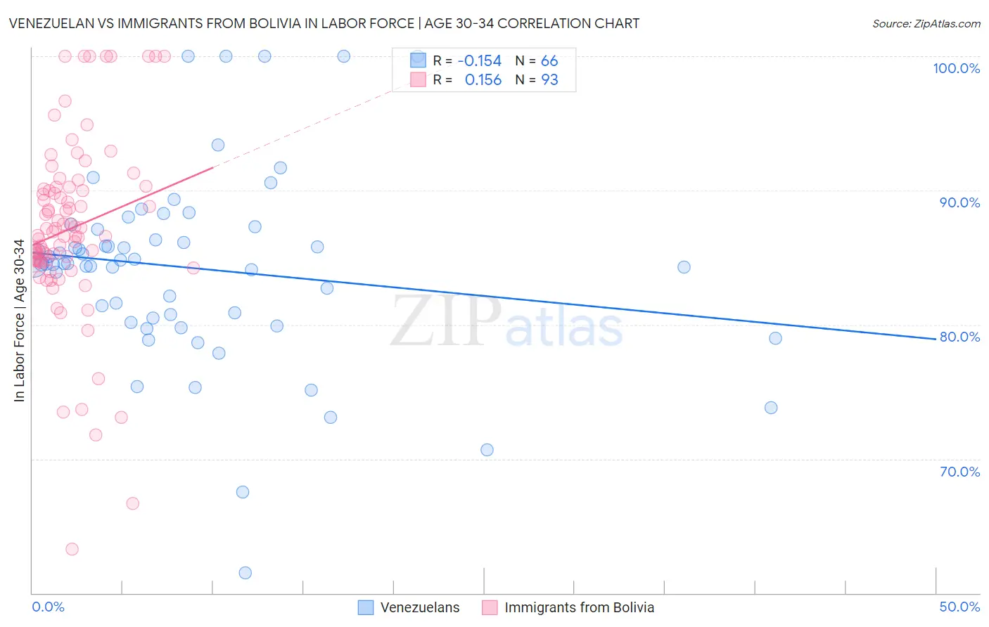 Venezuelan vs Immigrants from Bolivia In Labor Force | Age 30-34