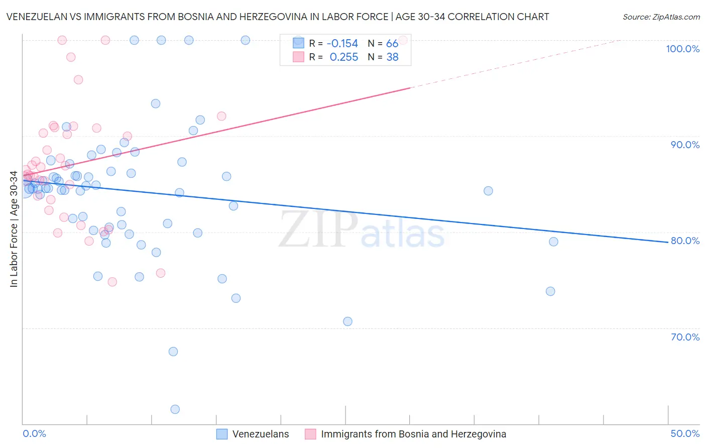 Venezuelan vs Immigrants from Bosnia and Herzegovina In Labor Force | Age 30-34