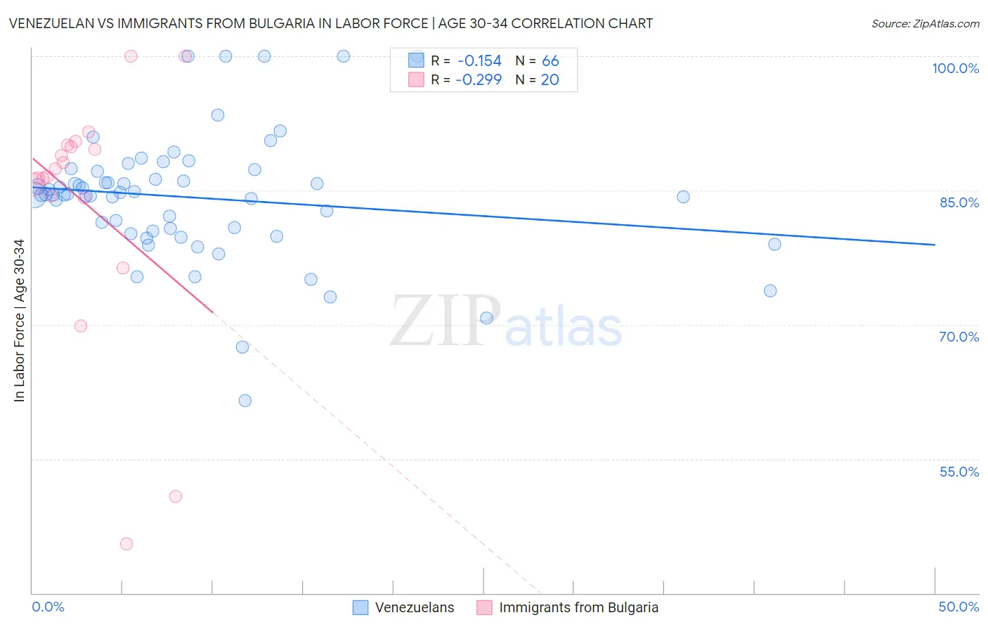 Venezuelan vs Immigrants from Bulgaria In Labor Force | Age 30-34