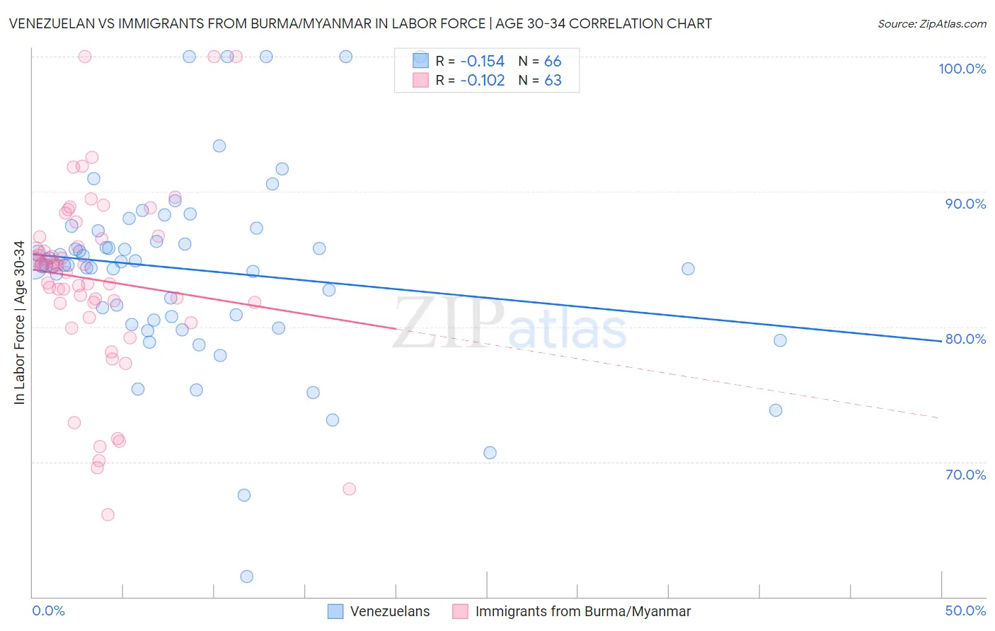 Venezuelan vs Immigrants from Burma/Myanmar In Labor Force | Age 30-34