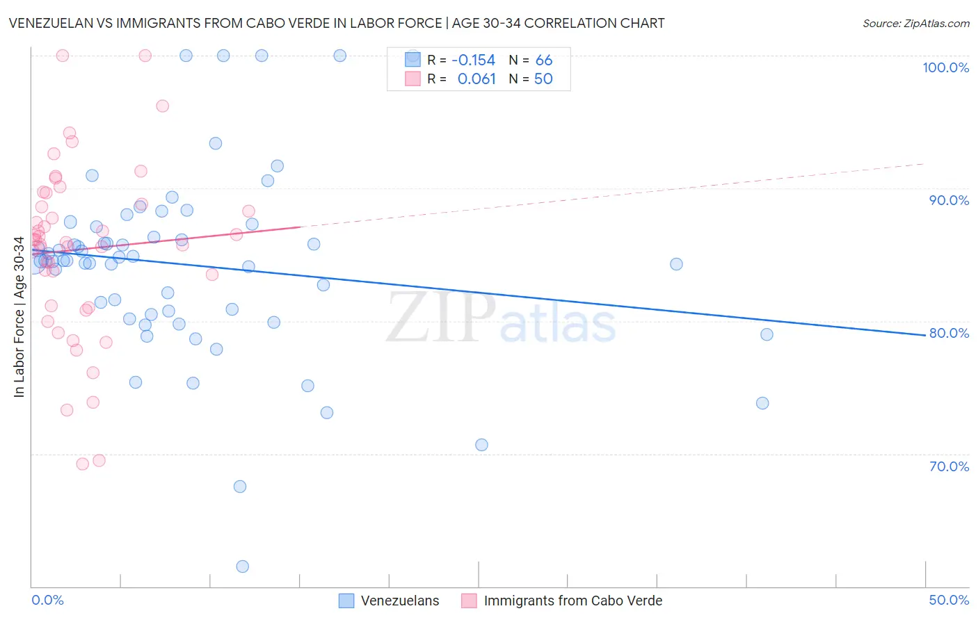 Venezuelan vs Immigrants from Cabo Verde In Labor Force | Age 30-34