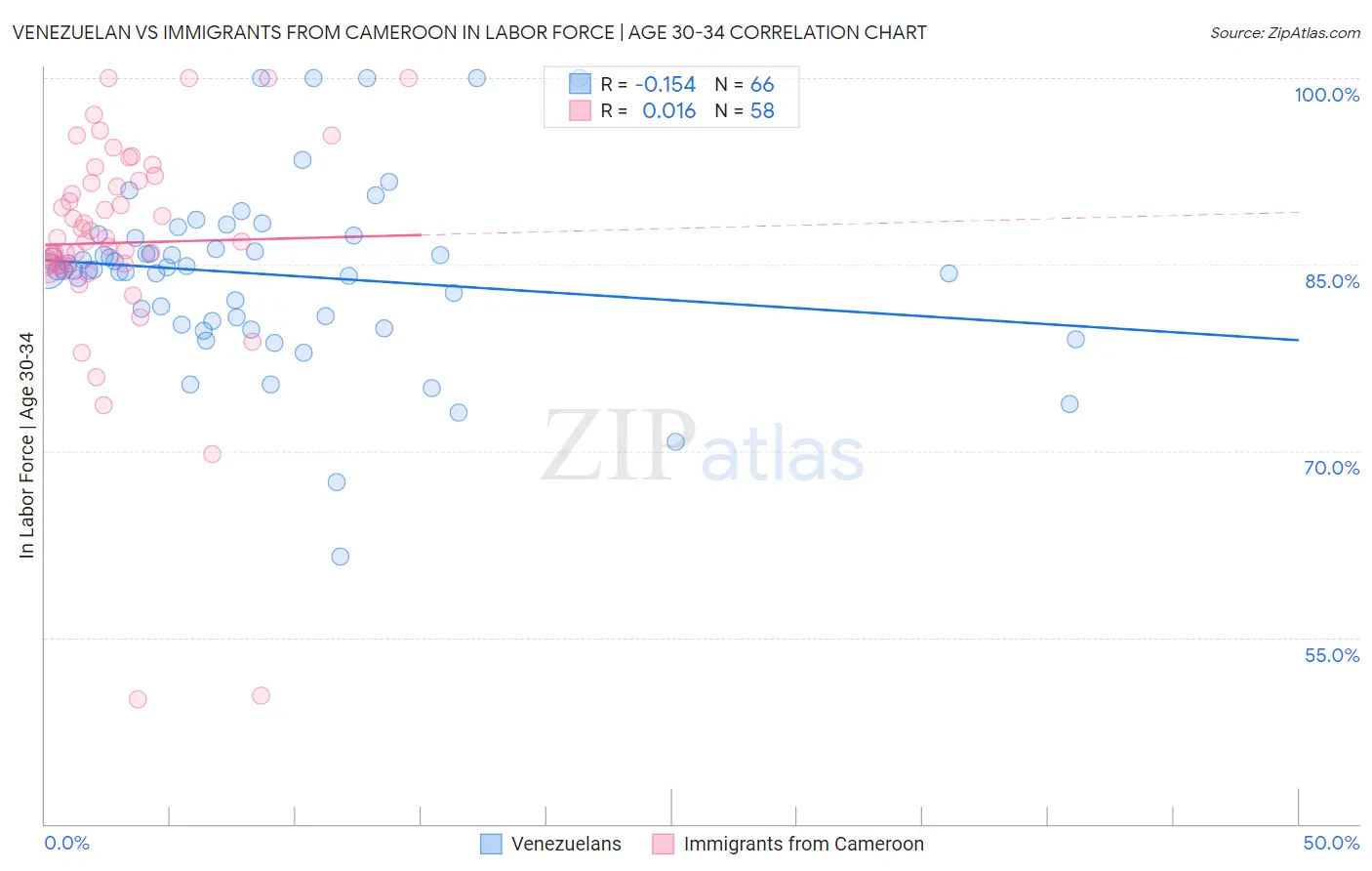 Venezuelan vs Immigrants from Cameroon In Labor Force | Age 30-34