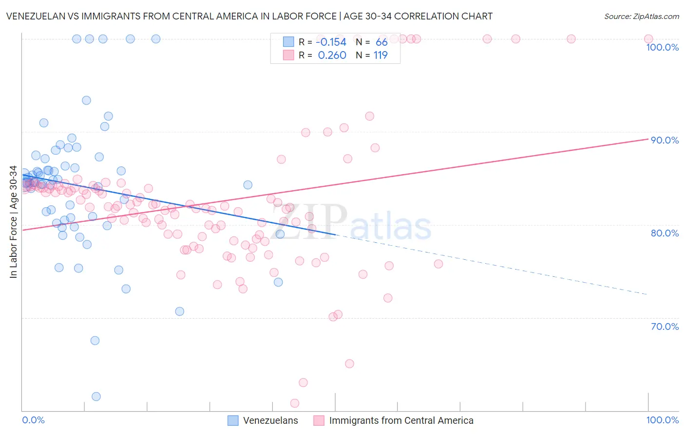 Venezuelan vs Immigrants from Central America In Labor Force | Age 30-34