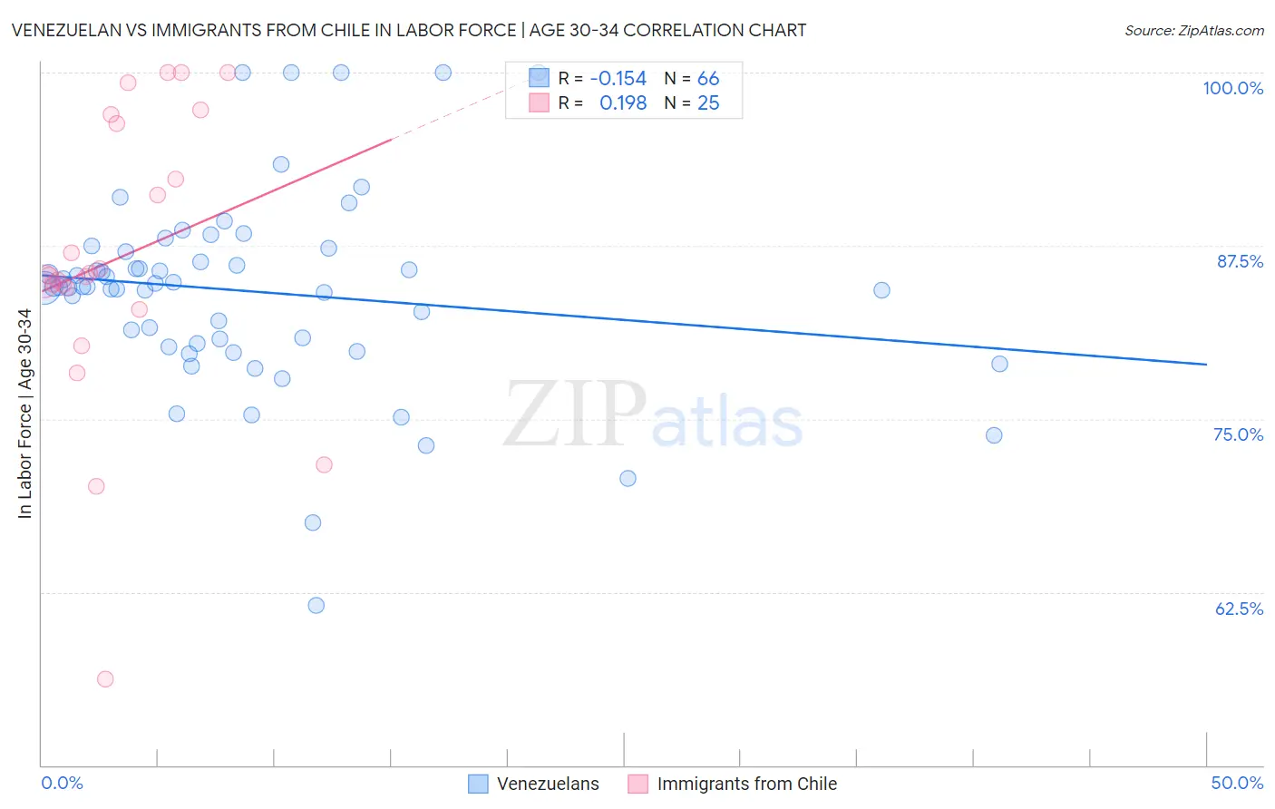 Venezuelan vs Immigrants from Chile In Labor Force | Age 30-34