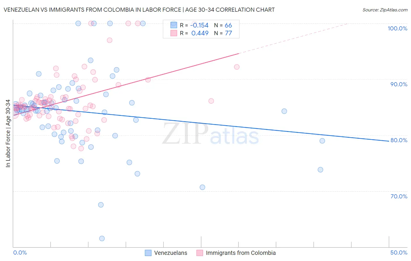 Venezuelan vs Immigrants from Colombia In Labor Force | Age 30-34