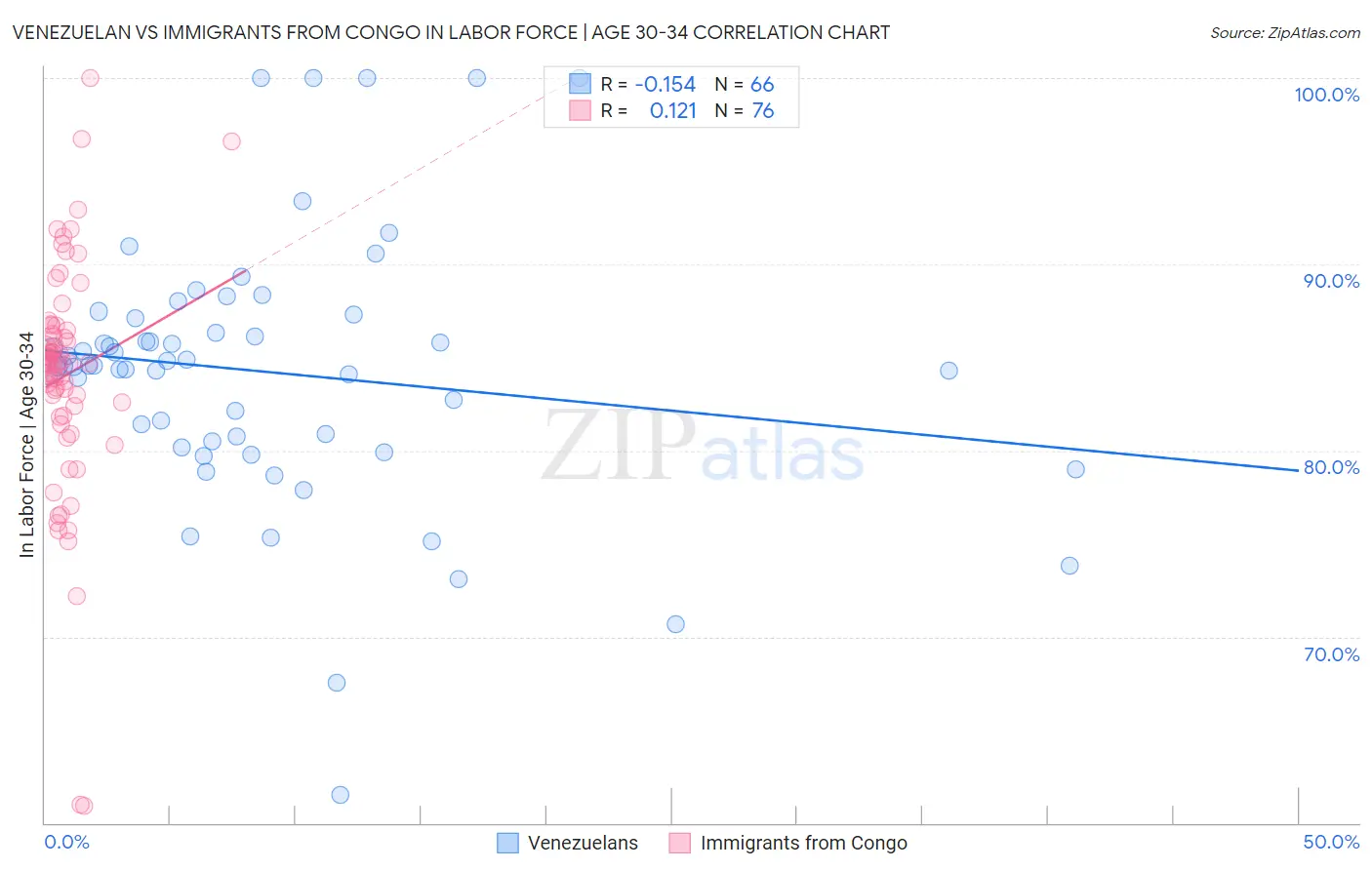 Venezuelan vs Immigrants from Congo In Labor Force | Age 30-34