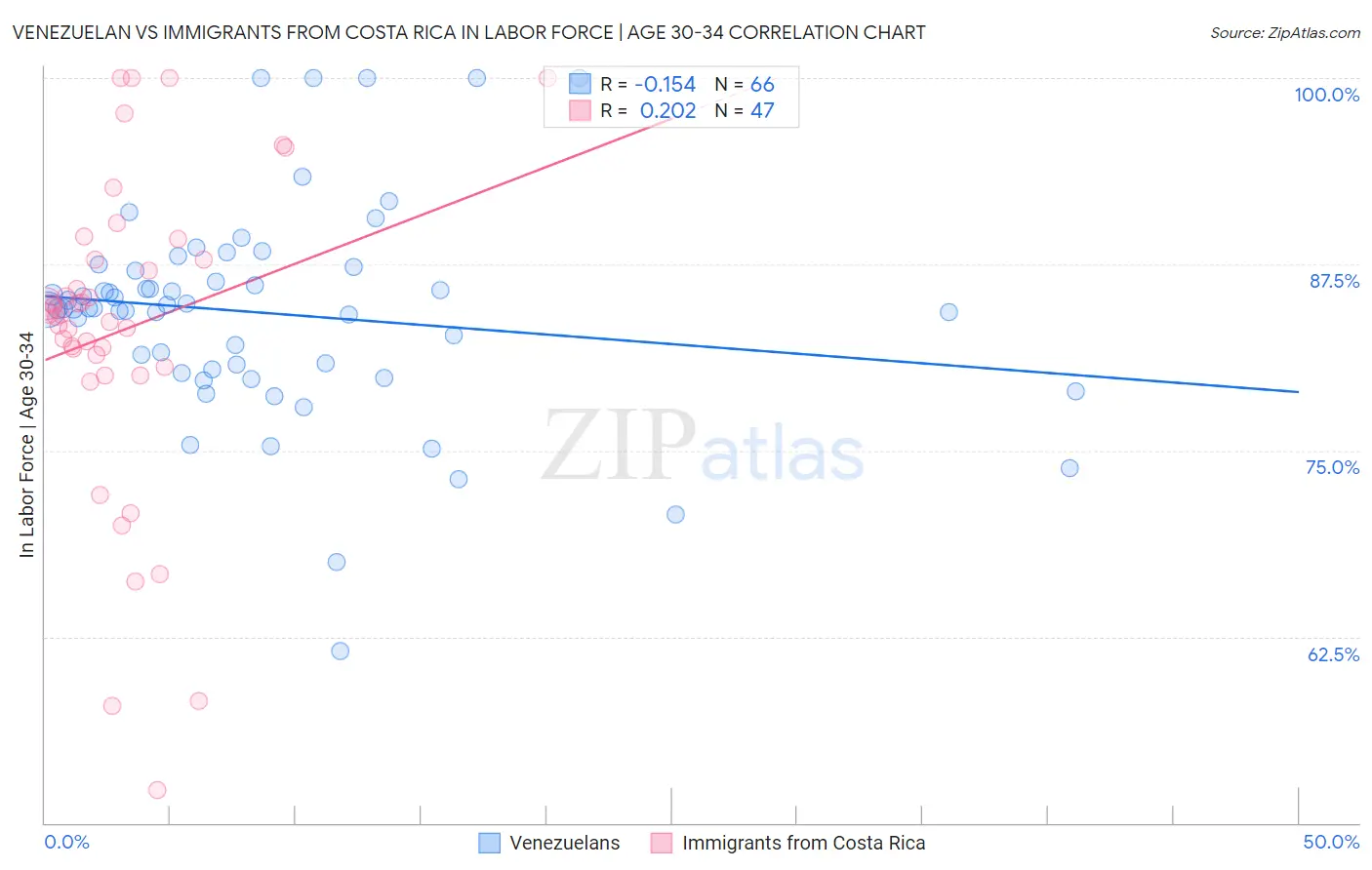 Venezuelan vs Immigrants from Costa Rica In Labor Force | Age 30-34