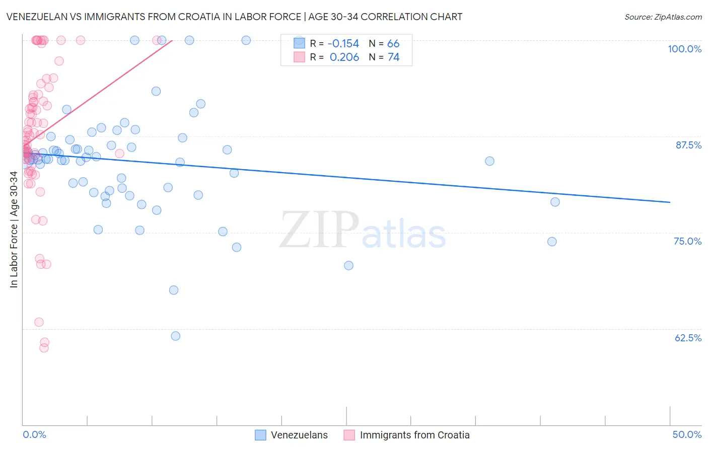 Venezuelan vs Immigrants from Croatia In Labor Force | Age 30-34