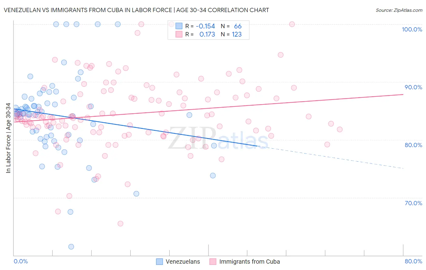 Venezuelan vs Immigrants from Cuba In Labor Force | Age 30-34