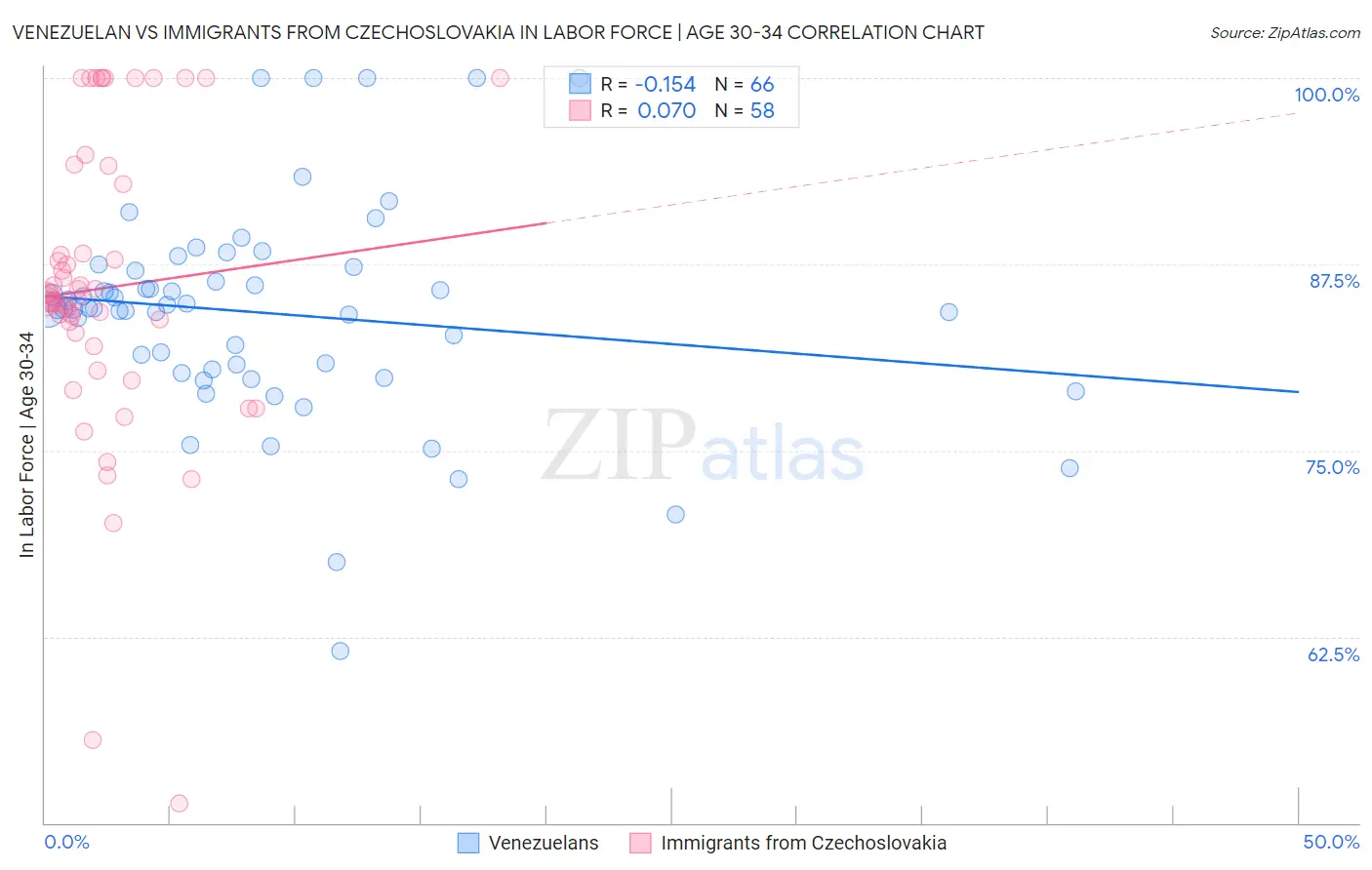 Venezuelan vs Immigrants from Czechoslovakia In Labor Force | Age 30-34