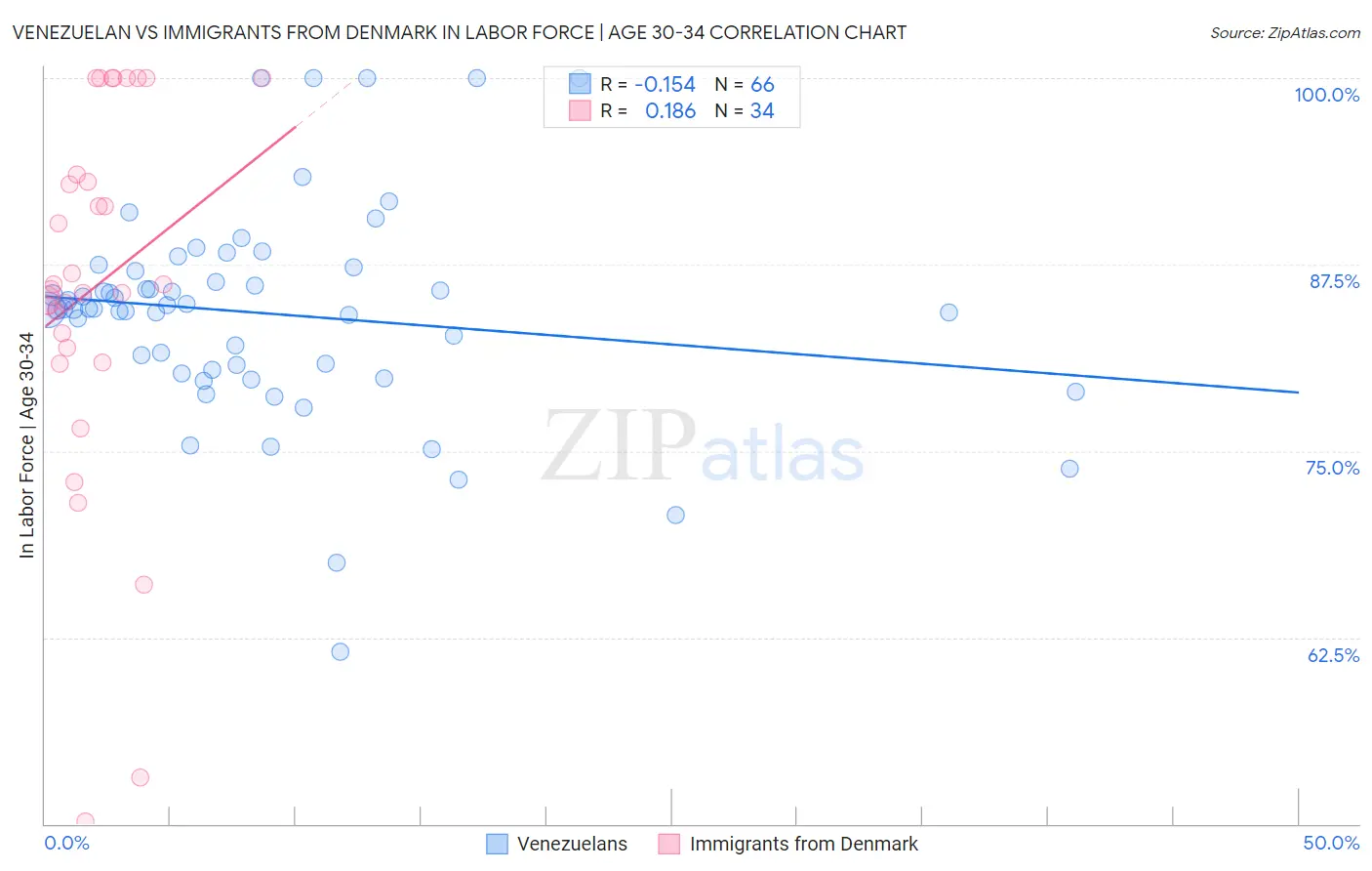 Venezuelan vs Immigrants from Denmark In Labor Force | Age 30-34