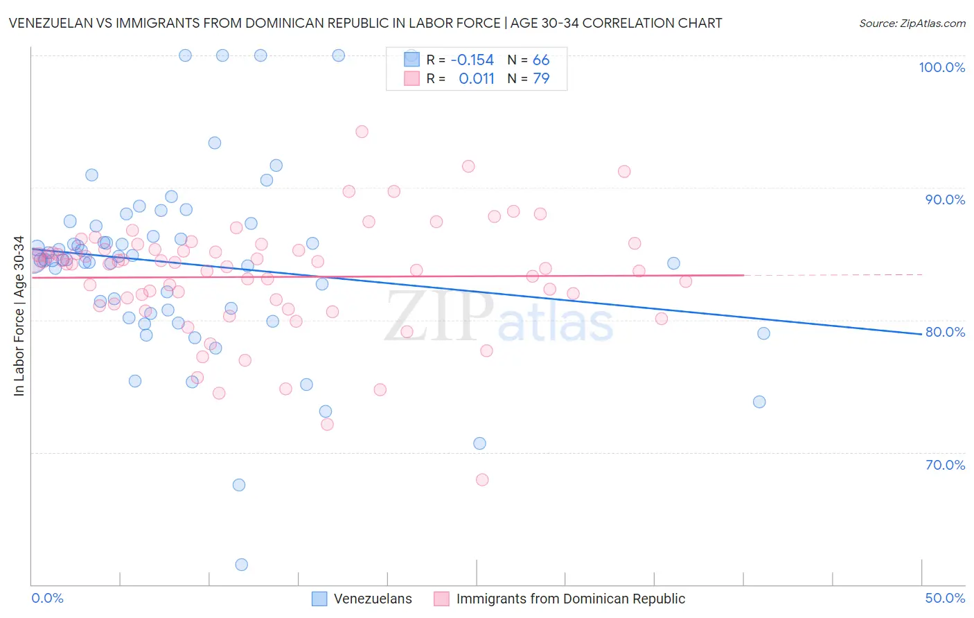 Venezuelan vs Immigrants from Dominican Republic In Labor Force | Age 30-34
