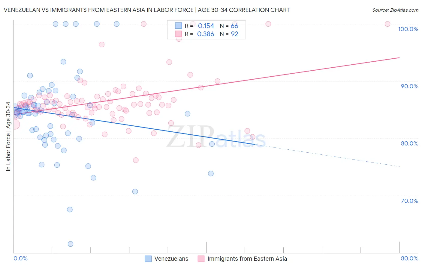 Venezuelan vs Immigrants from Eastern Asia In Labor Force | Age 30-34