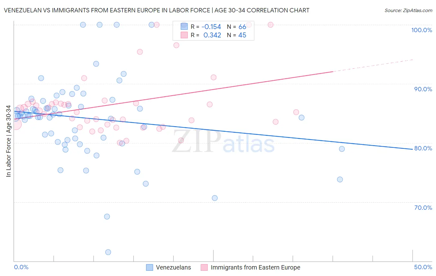 Venezuelan vs Immigrants from Eastern Europe In Labor Force | Age 30-34