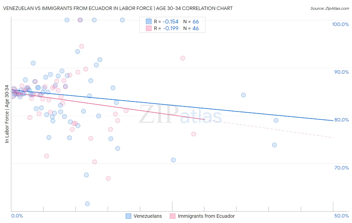 Venezuelan vs Immigrants from Ecuador In Labor Force | Age 30-34