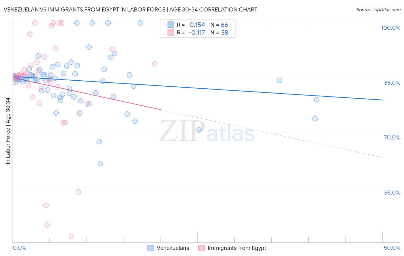 Venezuelan vs Immigrants from Egypt In Labor Force | Age 30-34