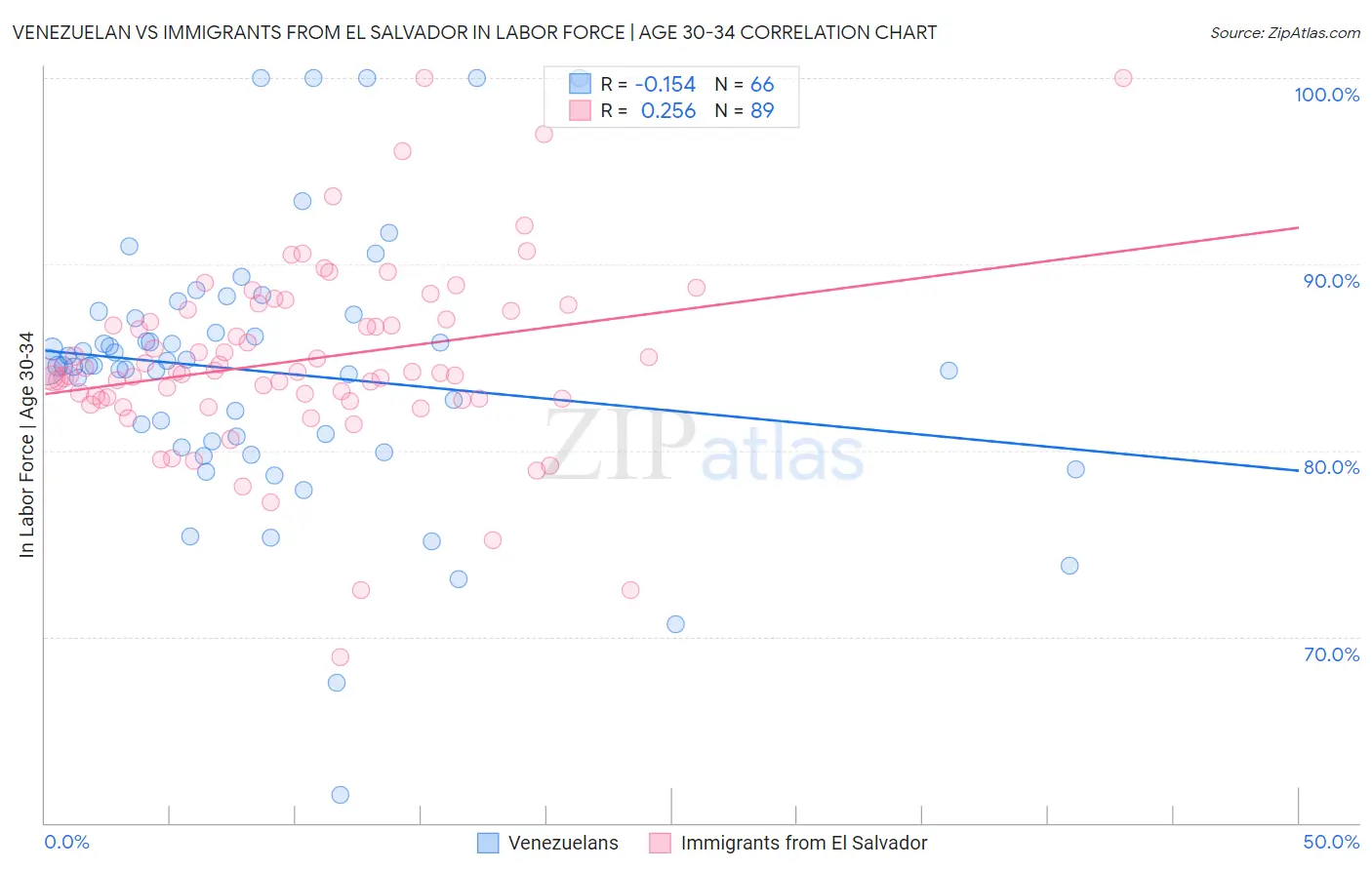 Venezuelan vs Immigrants from El Salvador In Labor Force | Age 30-34
