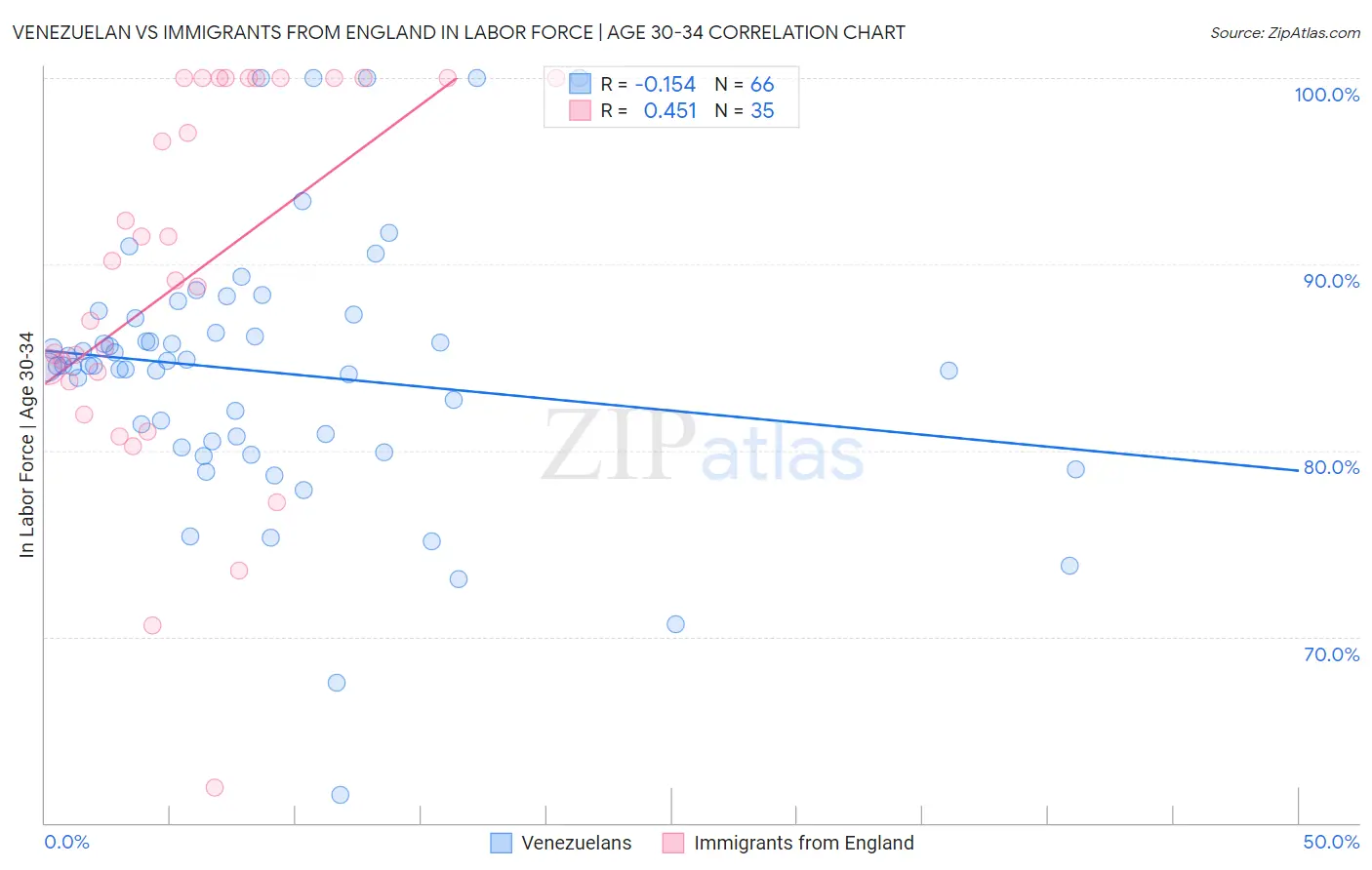 Venezuelan vs Immigrants from England In Labor Force | Age 30-34