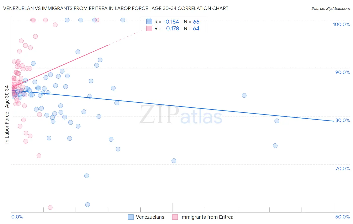 Venezuelan vs Immigrants from Eritrea In Labor Force | Age 30-34