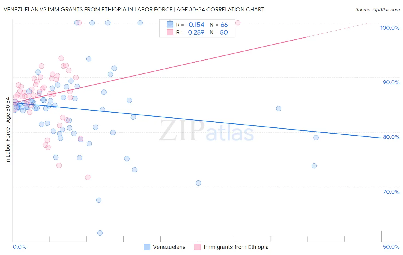 Venezuelan vs Immigrants from Ethiopia In Labor Force | Age 30-34