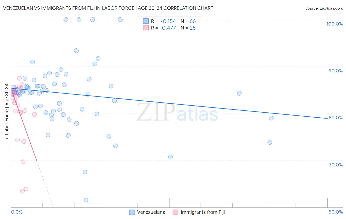 Venezuelan vs Immigrants from Fiji In Labor Force | Age 30-34