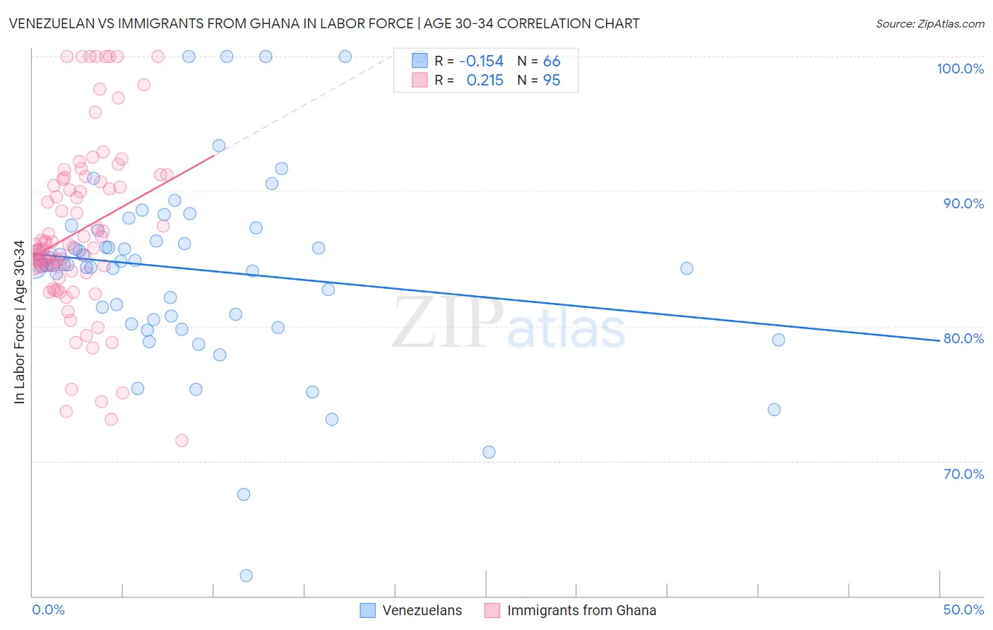 Venezuelan vs Immigrants from Ghana In Labor Force | Age 30-34