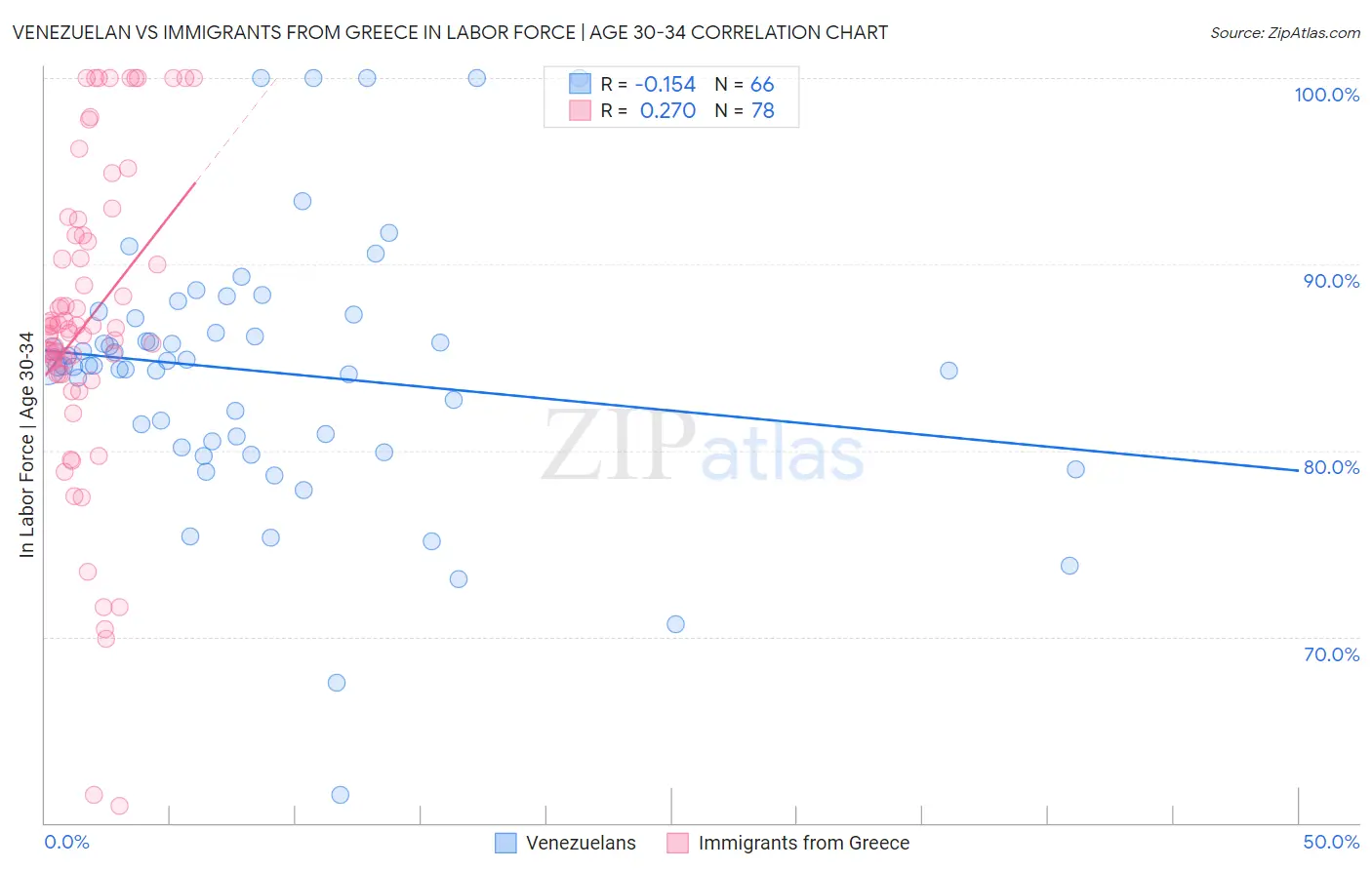 Venezuelan vs Immigrants from Greece In Labor Force | Age 30-34