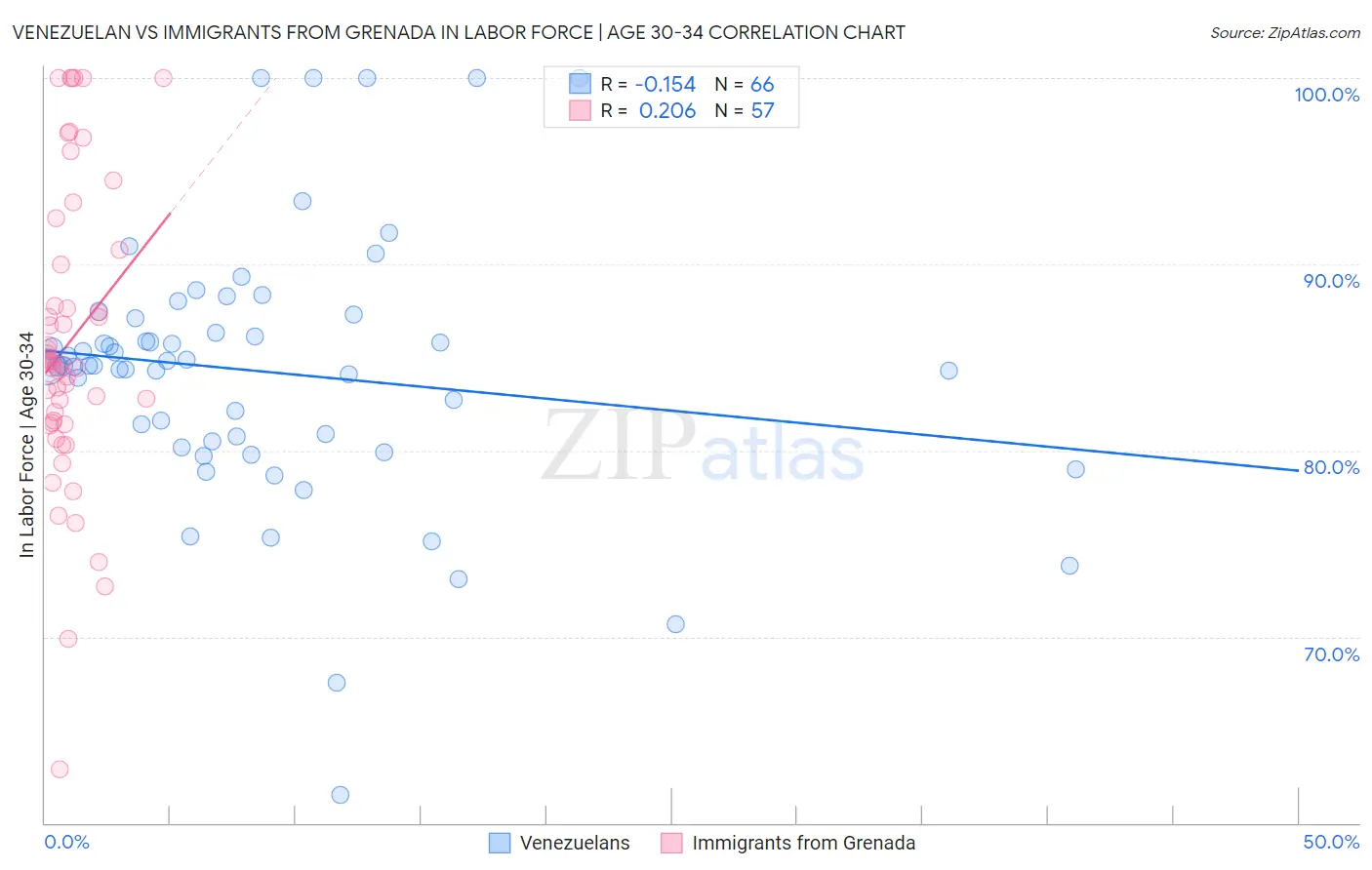 Venezuelan vs Immigrants from Grenada In Labor Force | Age 30-34