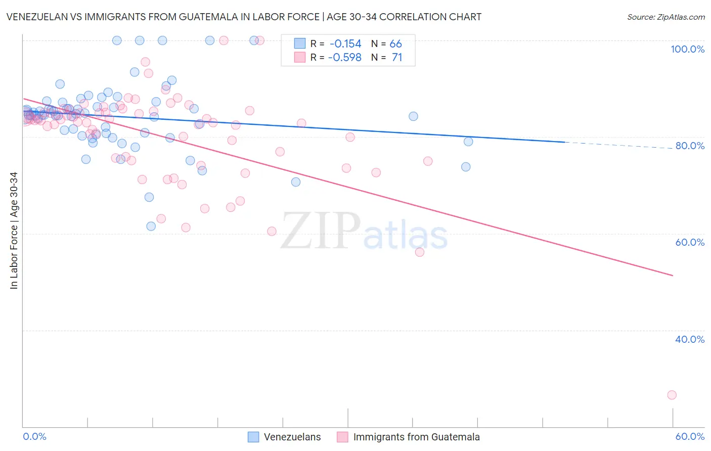 Venezuelan vs Immigrants from Guatemala In Labor Force | Age 30-34
