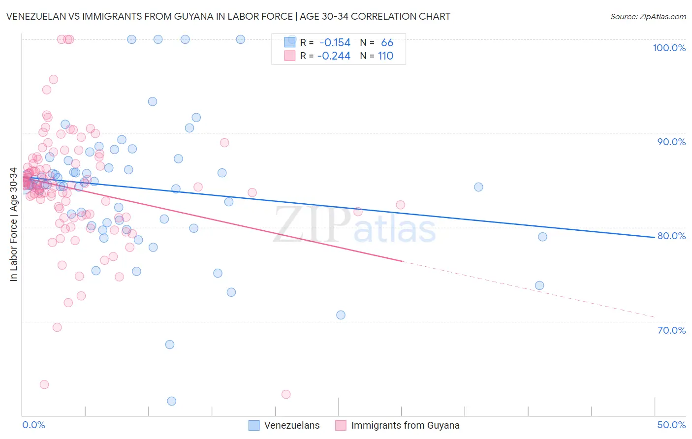 Venezuelan vs Immigrants from Guyana In Labor Force | Age 30-34