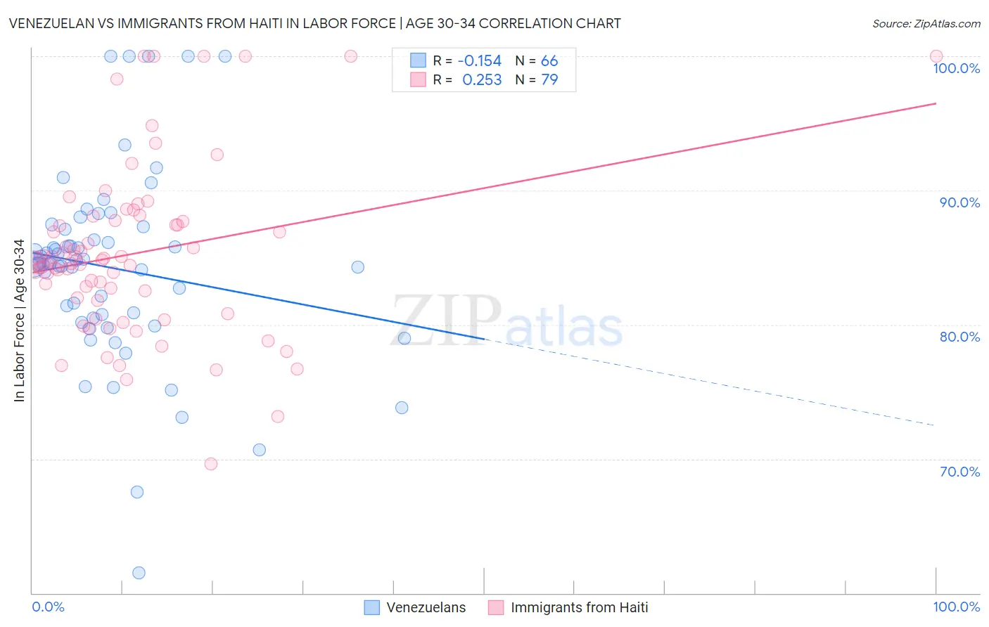 Venezuelan vs Immigrants from Haiti In Labor Force | Age 30-34