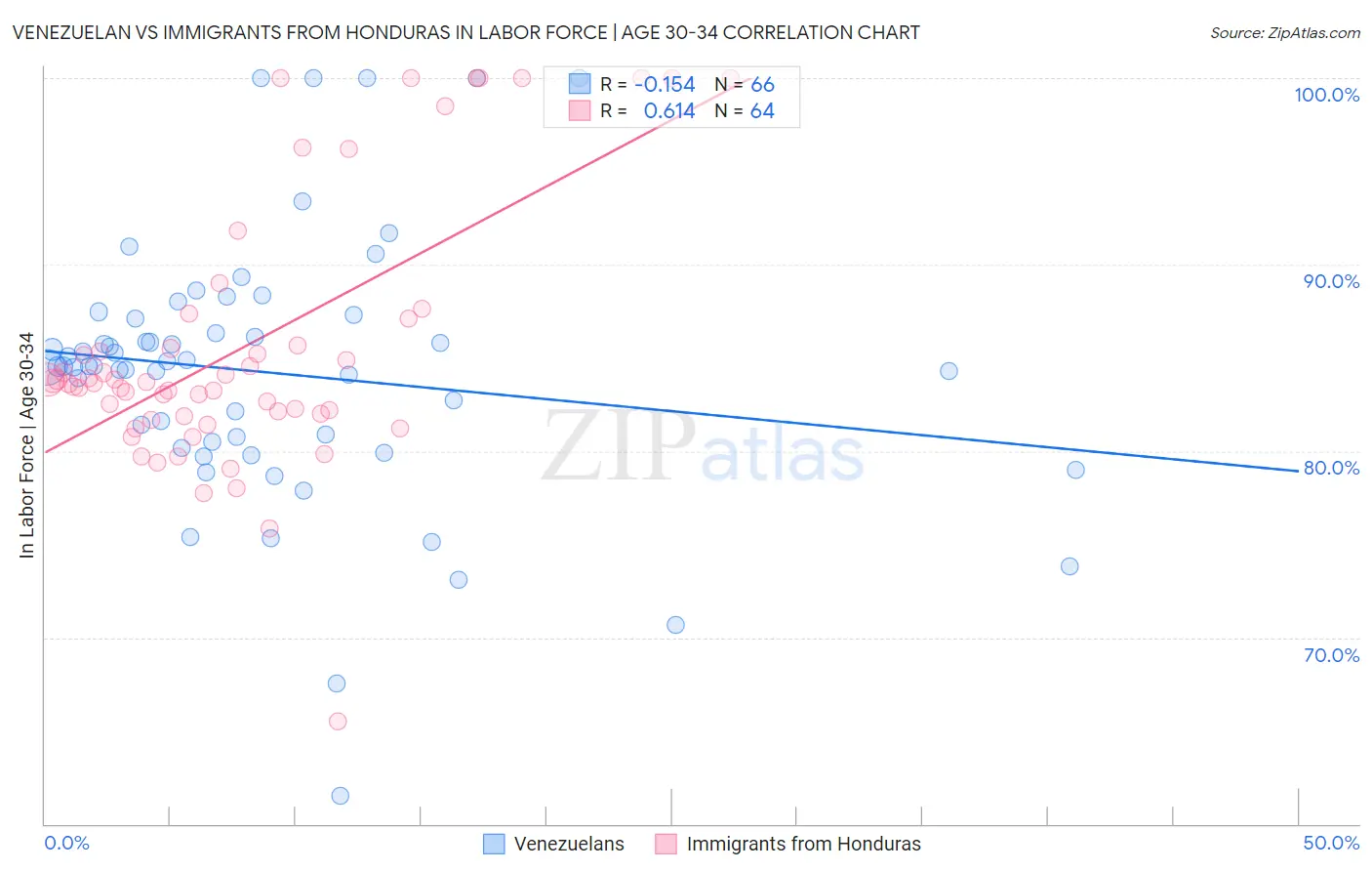 Venezuelan vs Immigrants from Honduras In Labor Force | Age 30-34